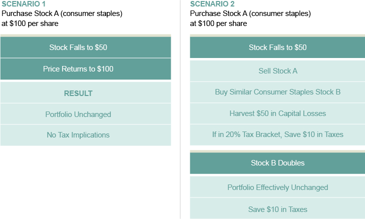 Tax Loss Harvesting To Reduce Income Taxes