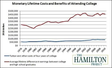 Regardless of the Cost College Still Matters