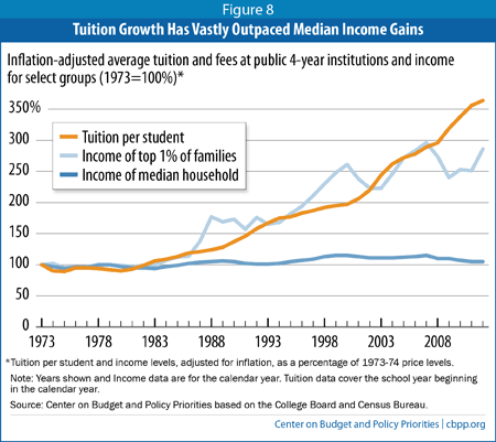 Regardless of the Cost College Still Matters