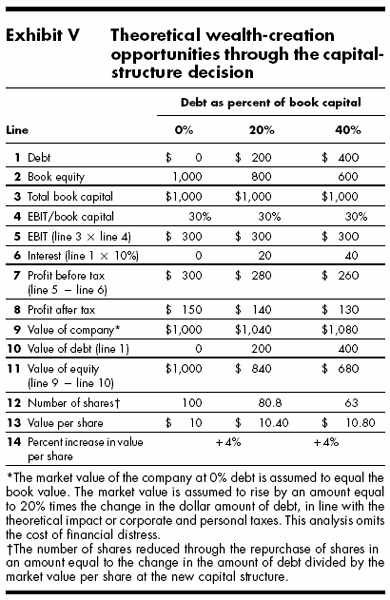 ReThinking the Capital Structure Decision