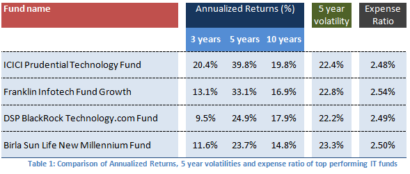 Review of Technology sector funds India