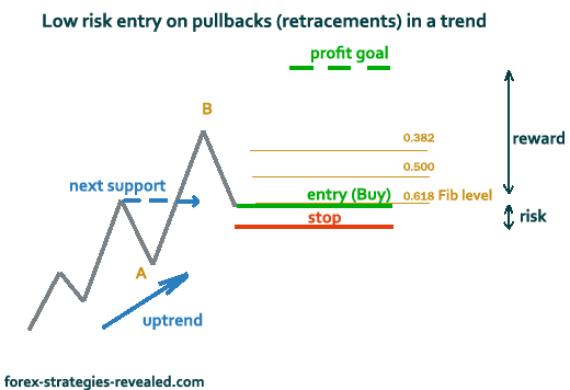 How to Calculate Risk Reward in Forex