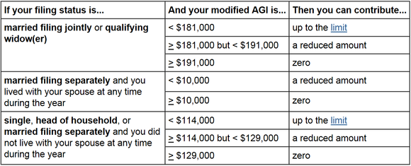 Roth IRA Basics Guildelines Limitations Qualifications Minimums and more