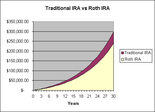 Roth IRA Investing and Investments