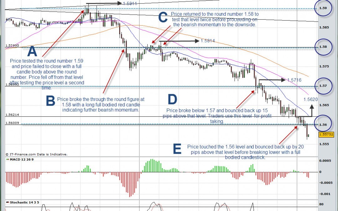 Round Numbers Strategy in Forex Trading