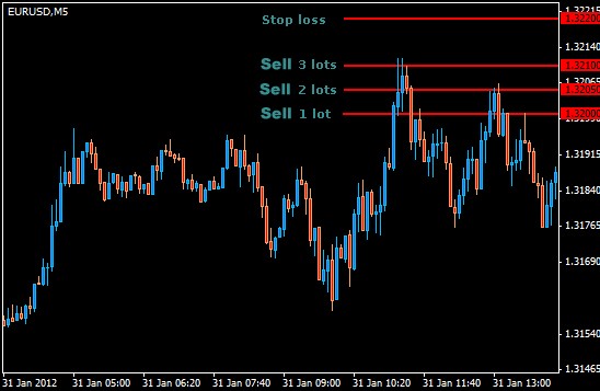 Round Numbers Strategy in Forex Trading