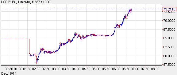 Russian Ruble Crisis Spreads Across US Emerging Markets And BRIC Nations