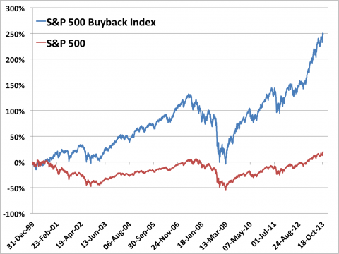 S P 500 Stocks Everything You Need to Know