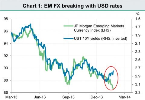 Scary Story For Emerging Markets Business Insider