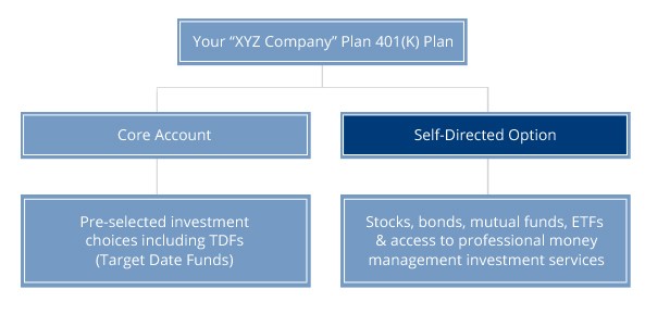 SelfDirected Brokerage Accounts and Your 401(k)