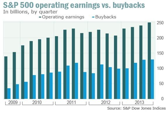 Share Buybacks by S P 500 Companies