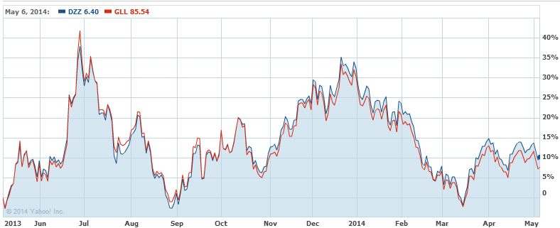 Gold ETF Short Gold ETF