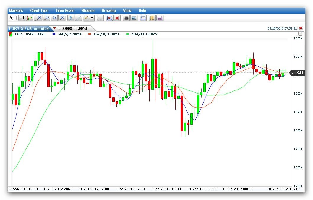 Short Term Trading Techniques for the Forex Market