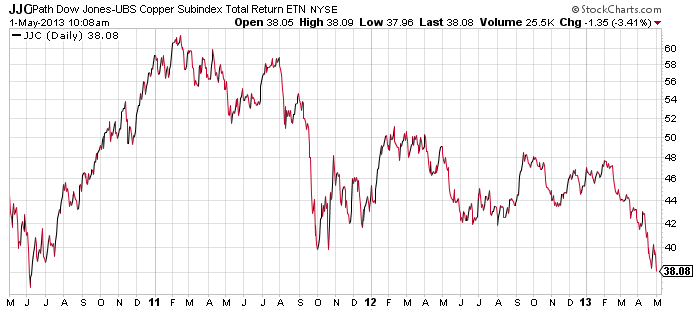 Should You Listen To Copper ETF s Warning