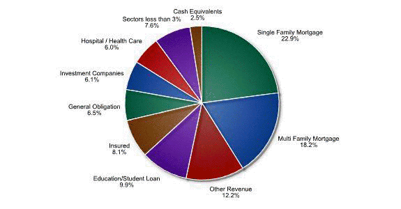 Sit Mutual Funds