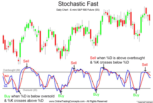 Slow Stochastic Oscillator Buy Sell and Divergence Signals