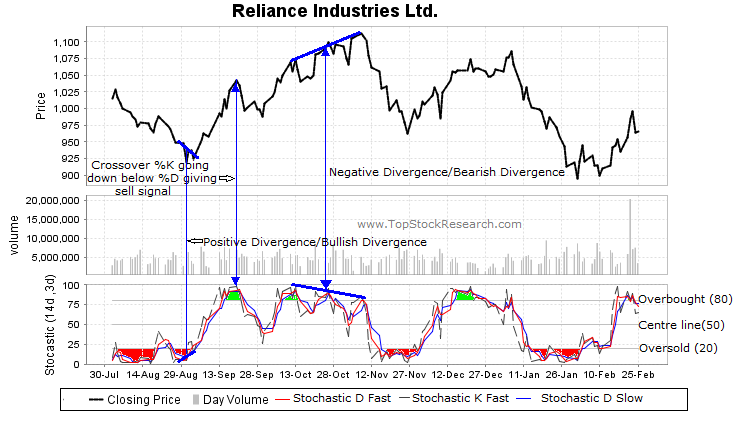 Slow Stochastic Oscillator Buy Sell and Divergence Signals