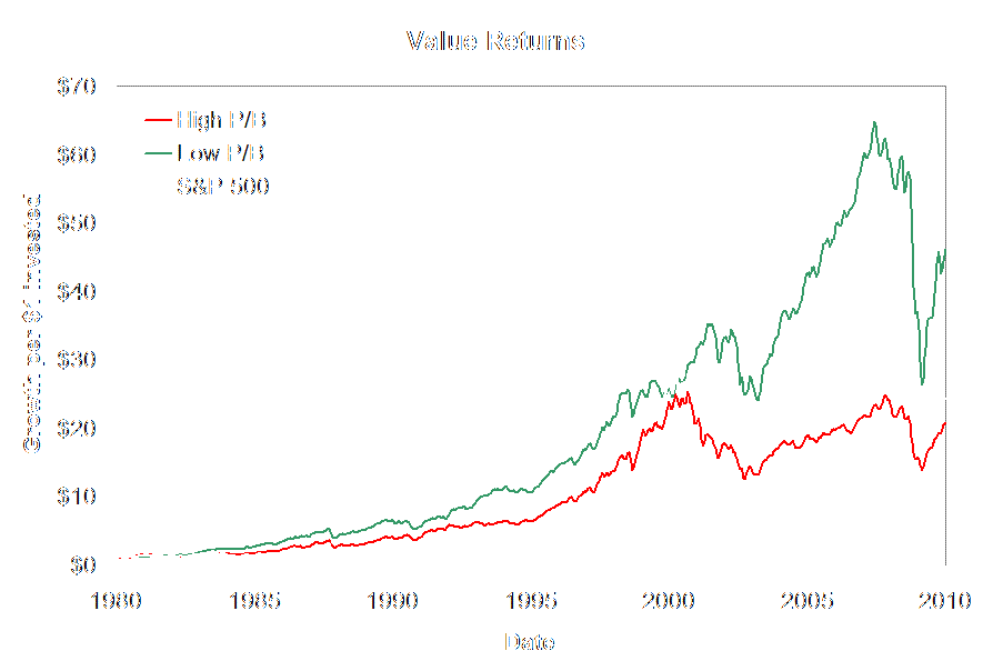 Value Investing