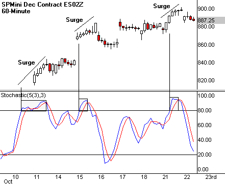 Stochastic indicatorStochastic patternsStochastics indicator Free proprietary trading