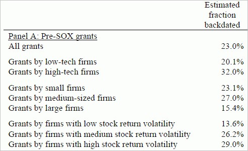 Stock options backdating What you need to know