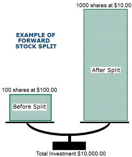 Stock Splits