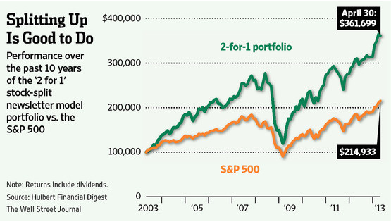 Stock Splits