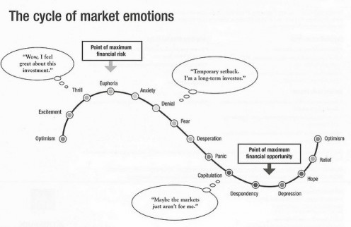 Trading Using Fear and Greed