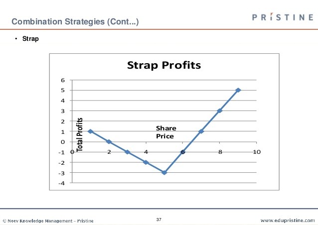 Strap Options Strategy Explained