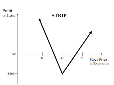 Strip Options A Market Neutral Bearish Strategy_1