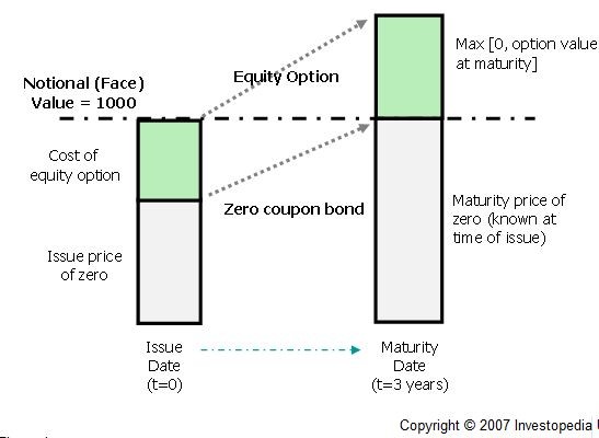 Barbell investing beefing up risk adjusted returns