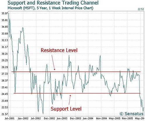 Trading Resistance and Support