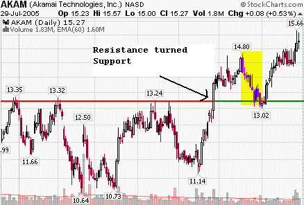 Trading Resistance and Support