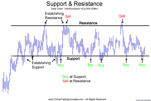 Support and Resistance