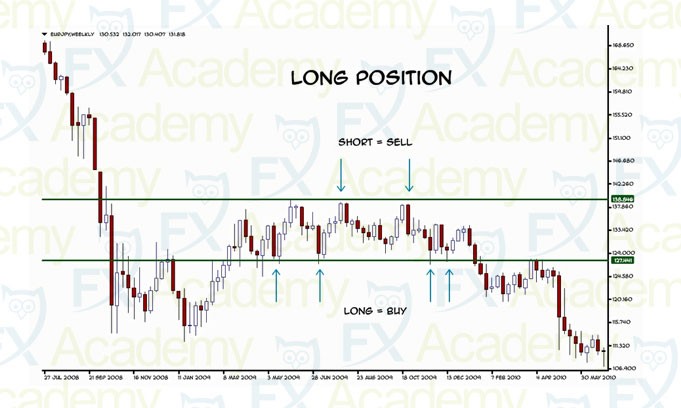 Support Resistance Basics Risk