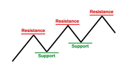 Support Resistance Basics Risk