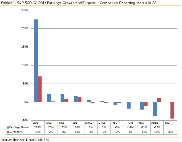 Surprising Earnings Results