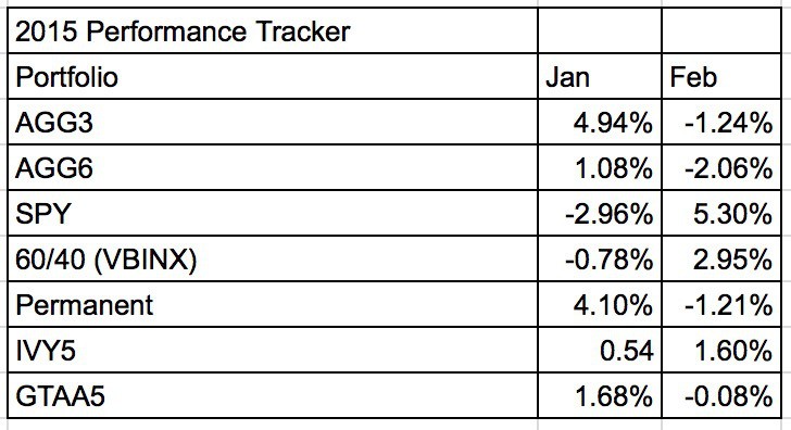 Tactical Asset Allocation Should You Try Your Hand