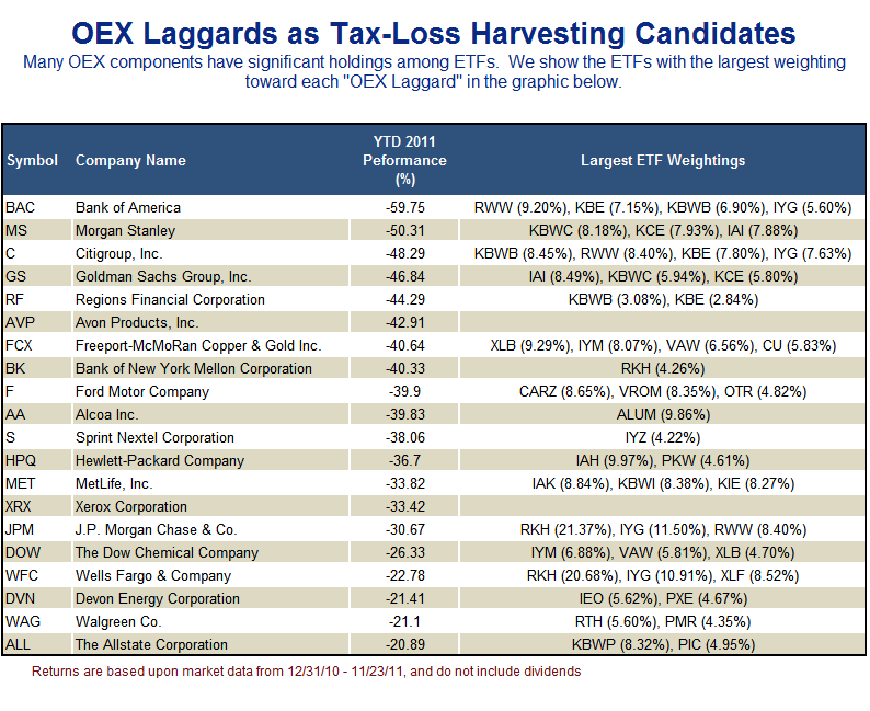 TaxLoss Harvesting with ETFs