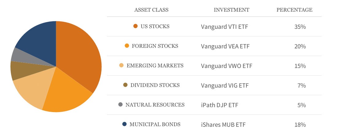 Tax Loss Harvesting with ETFs