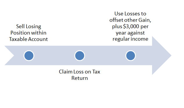 Tax Loss Harvesting