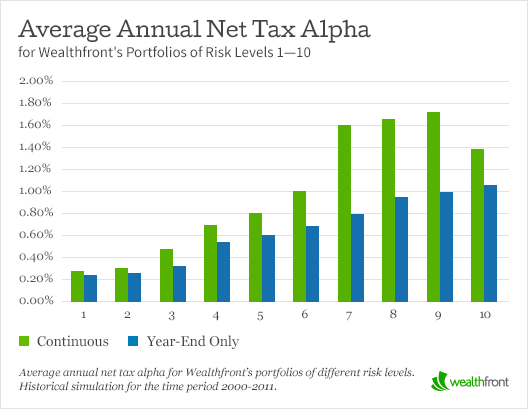 TaxLoss Harvesting