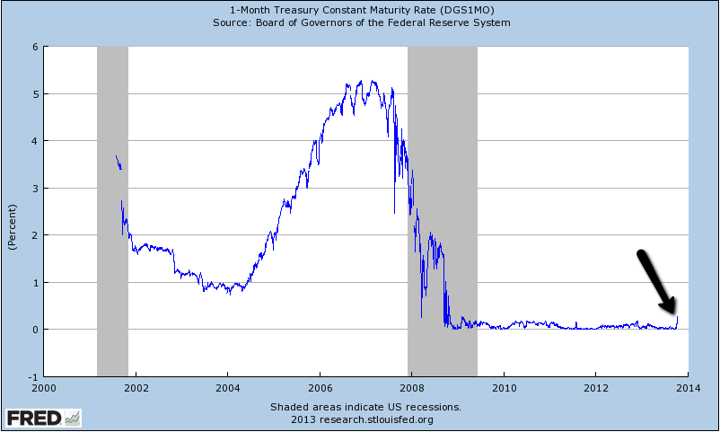 Tbill yield spikes to levels not seen since financial crisis