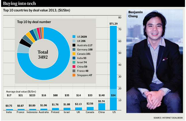 Tech sector told to prove itself to attract super fund backing