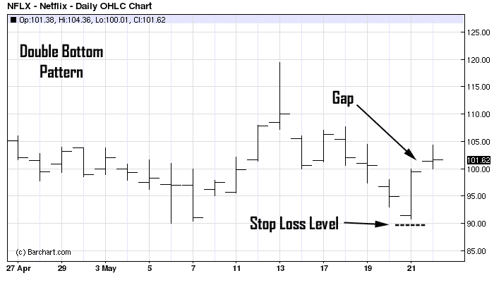 Technical Trading Strategies Tail Gap Strategy Revisited