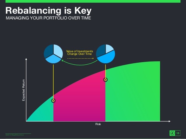 The 4 Key Elements Of A WellManaged Portfolio