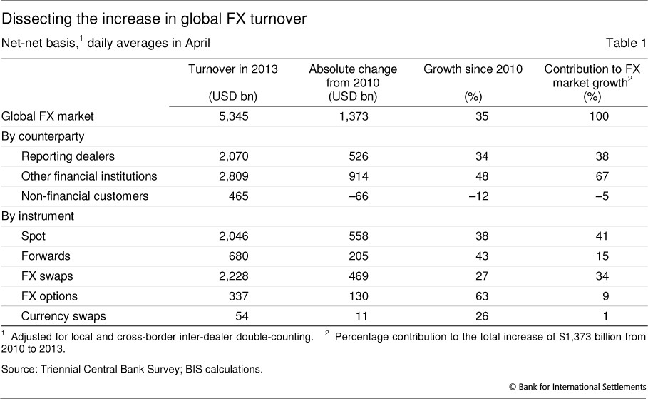 The anatomy of the global FX market through the lens of the 2013 Triennial Survey