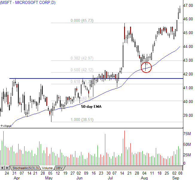 The Anatomy Of Trading Breakouts