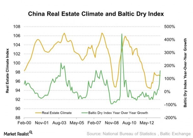 The Baltic Dry Index Lows Shipping Markets And Steel Consumption In China