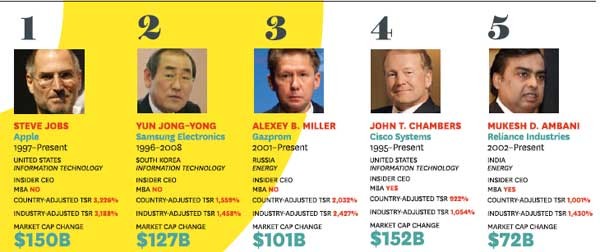 The BestPerforming CEOs in the World