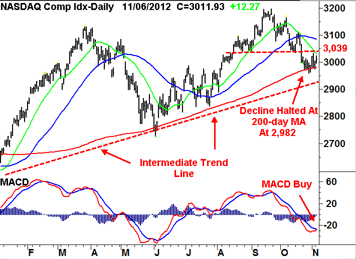 The BIG risks in the Nasdaq